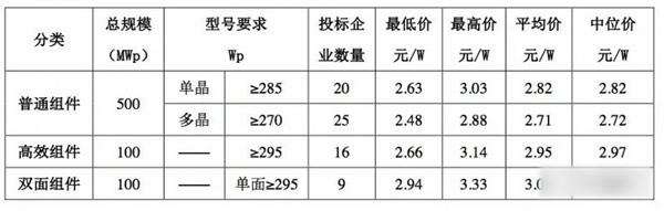 光伏電價(jià)、組價(jià)、規(guī)模的不可能三角